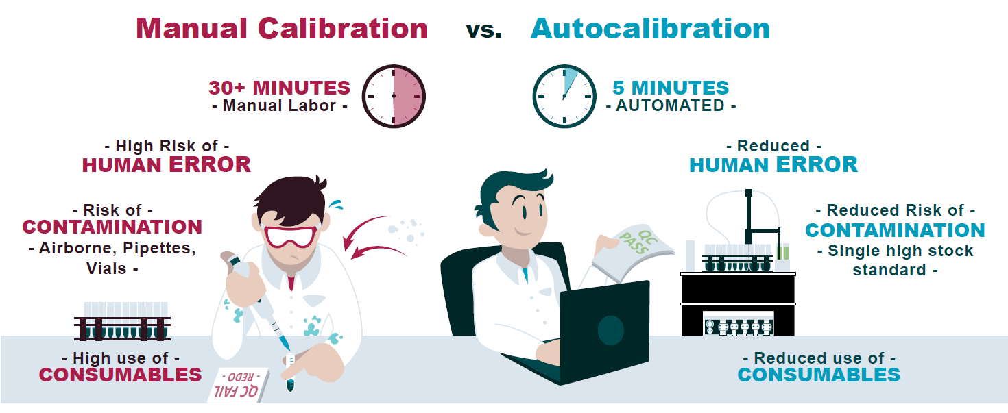 Manual Calibration vs Autocalibration Manual Calibration vs Autocalibration