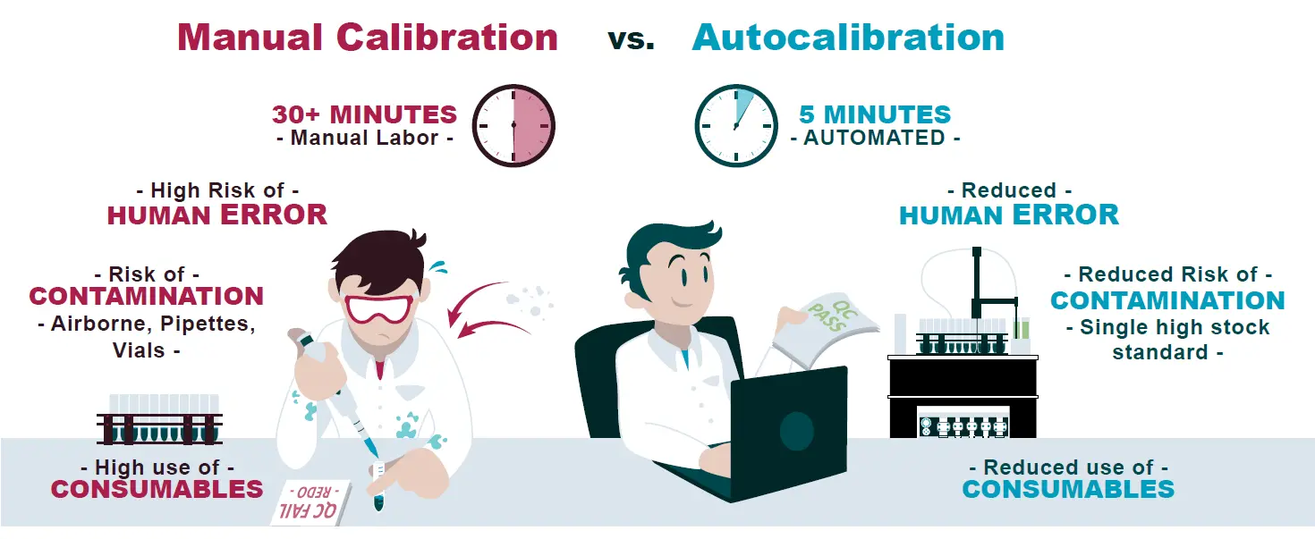 Manual Calibration vs Autocalibration