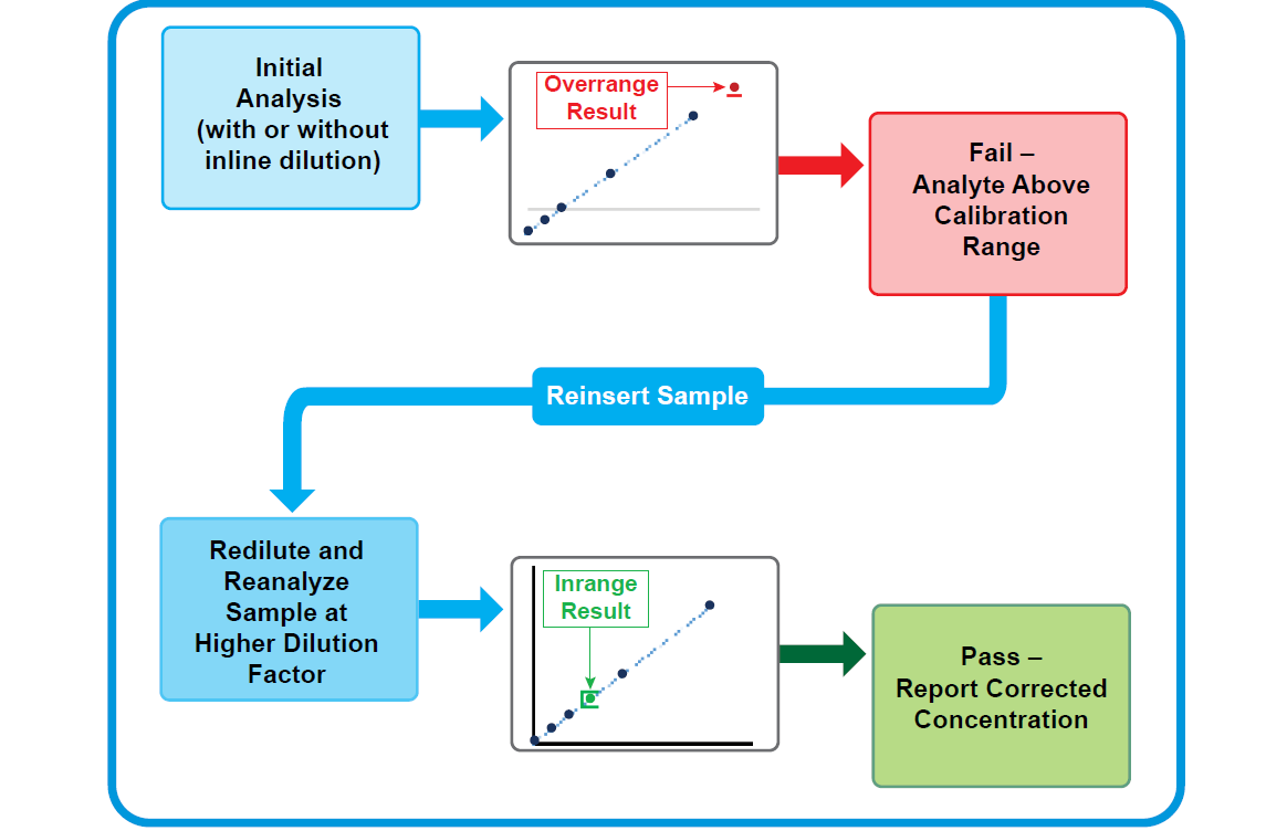 Eliminate Manual Dilutions Eliminate Manual Dilutions