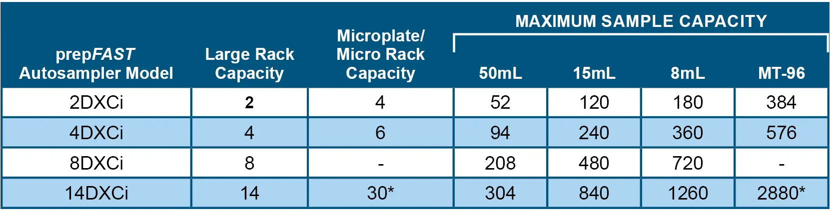 prepFAST Specifications