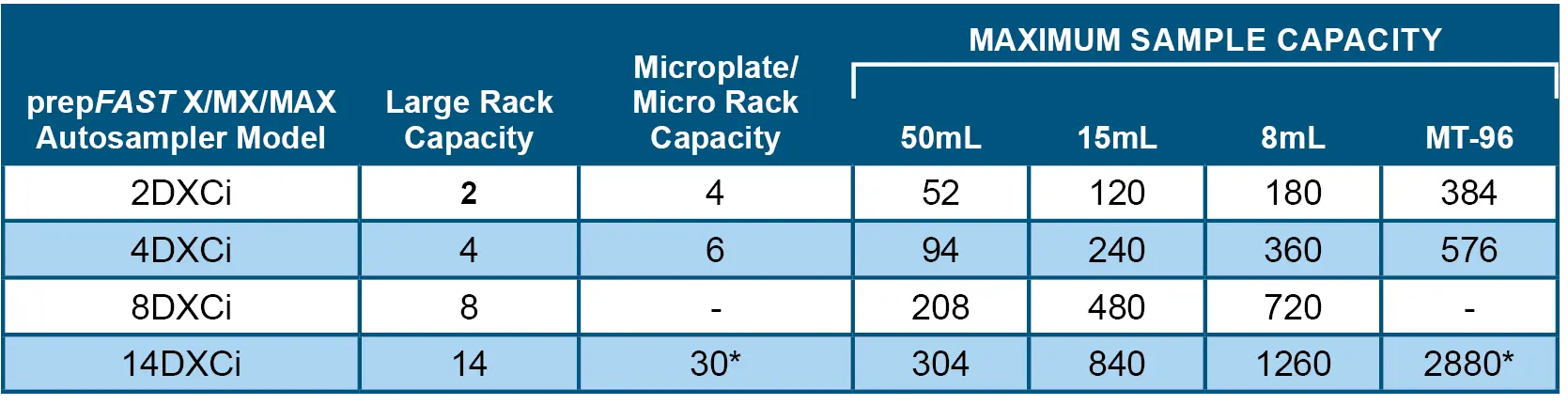 prepFAST Capacity Table