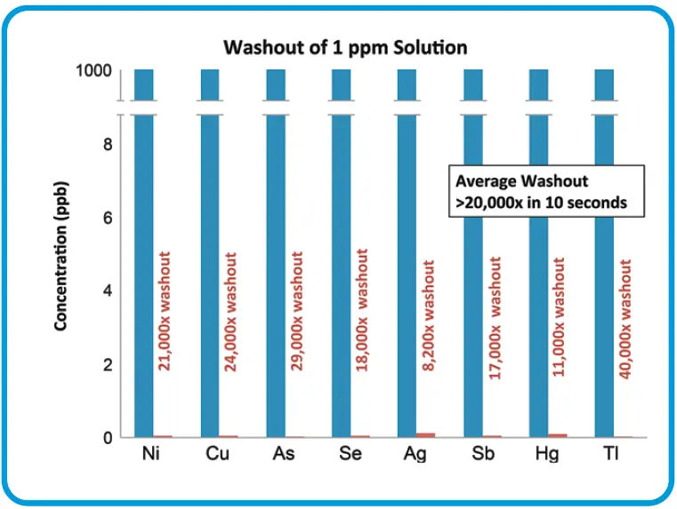 prepFAST Performance