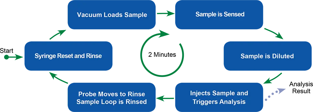 Sample Analysis & Washout