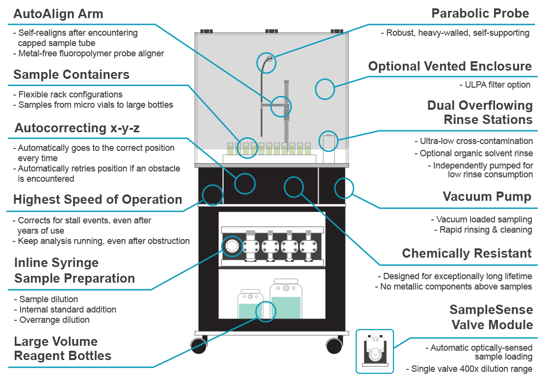 prepFAST DXCi Autosampler Features Diagram prepFAST DXCi Autosampler Features Diagram