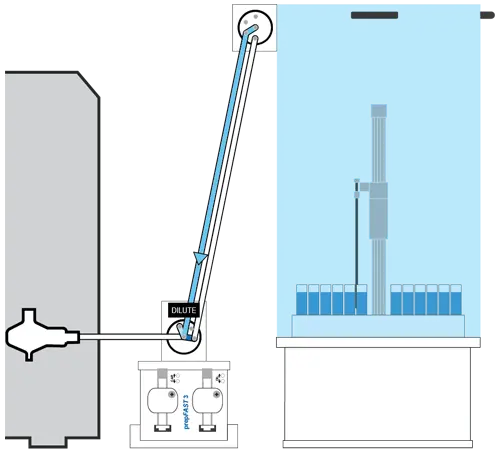 Sample is syringe diluted into Sample Line