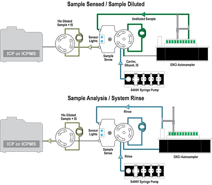 Sample Sensed/Sample Diluted 