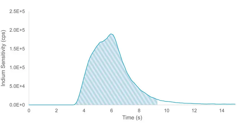 5 µL Injection at 100 µL/min