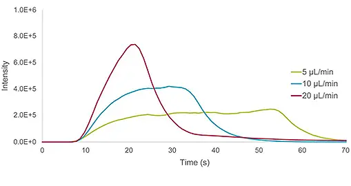 5 µL Injections at 5, 10, and 20 µL/min with Apex Omega