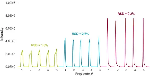 5 µL Injections at 5, 10, and 20 µL/min with Apex Omega