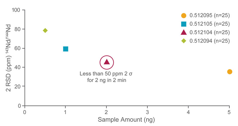 Sample Amount