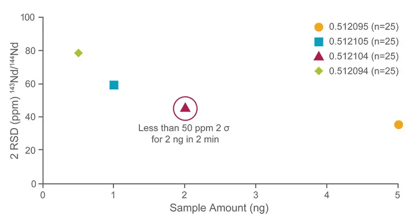 Sample Amount