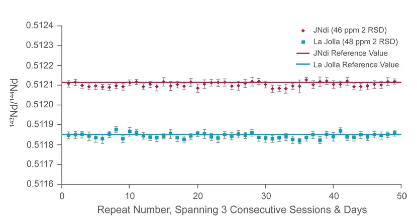 Reproducibility for 2 ng