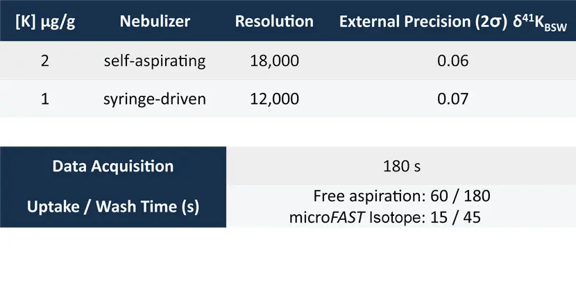 NIST SRM 70b Against BSW