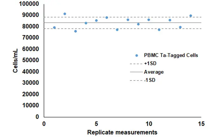 Replicate Measurements