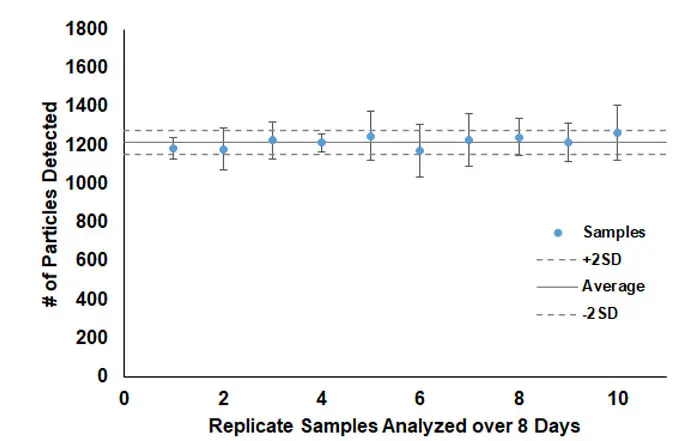 Replicate Samples Analyzed