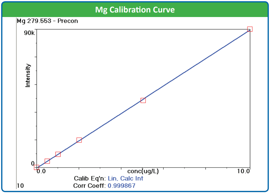 Mg Calibration Curve