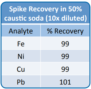 Spike recoveries in 50% Caustic soda