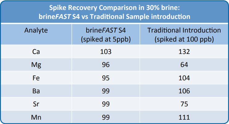 Comparison of spike recoveries