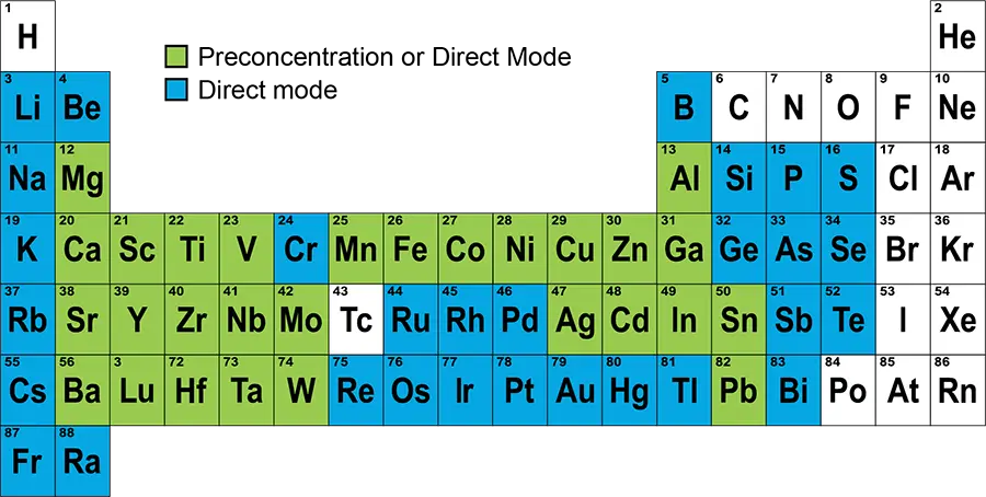 Periodic Table