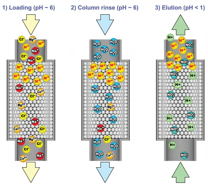 sea<em>FAST</em> Preconcentration Column