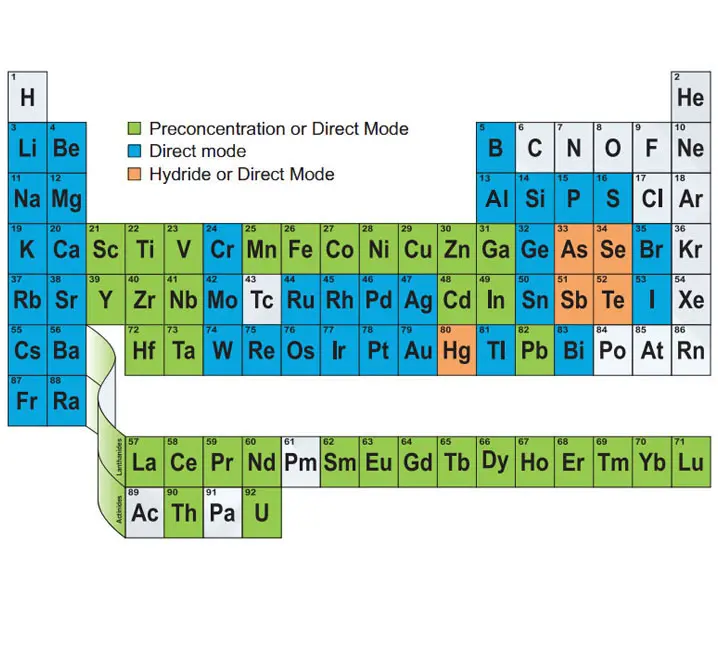 sea<em>FAST</em> Multi-Mode Element Chart