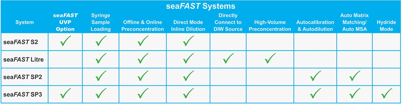 Model Comparisons for seaFAST