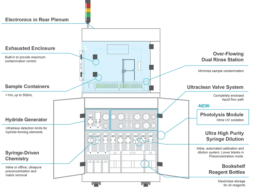 seaFAST SP3 Features Diagram with UVP Module