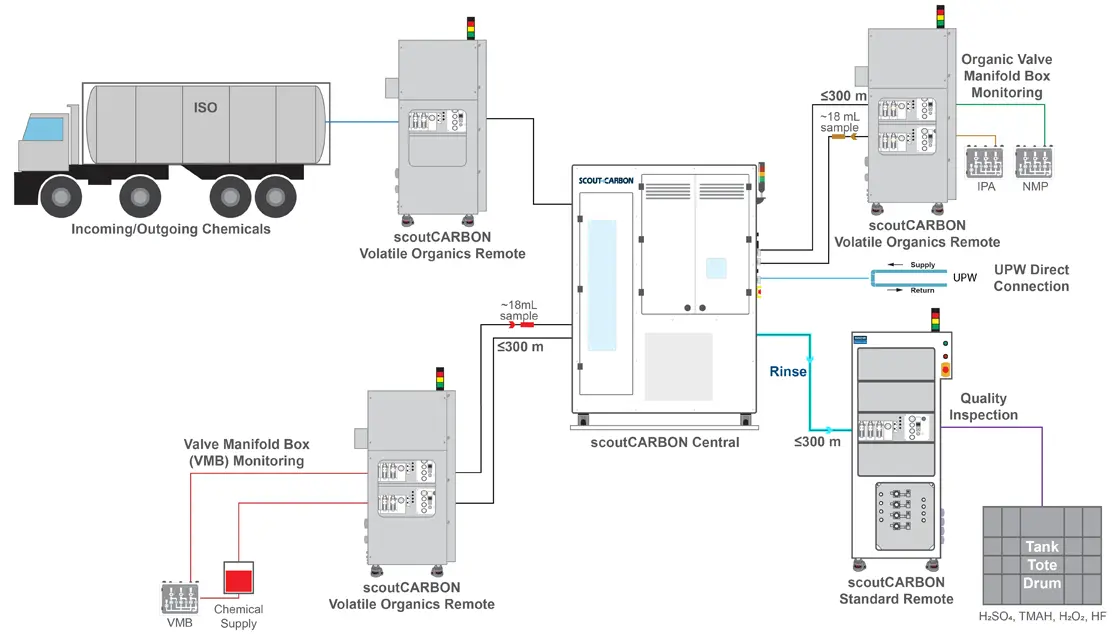 scoutCARBON Workflow Diagram