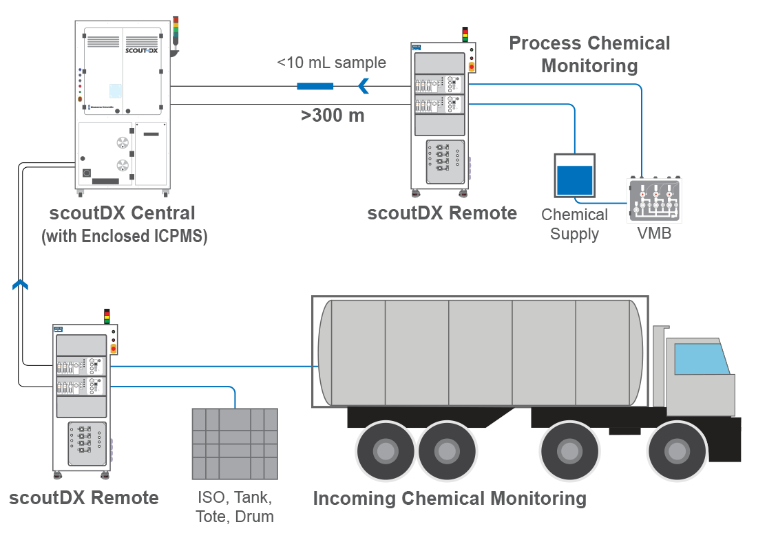 scoutDX Workflow Diagram scoutDX Workflow Diagram