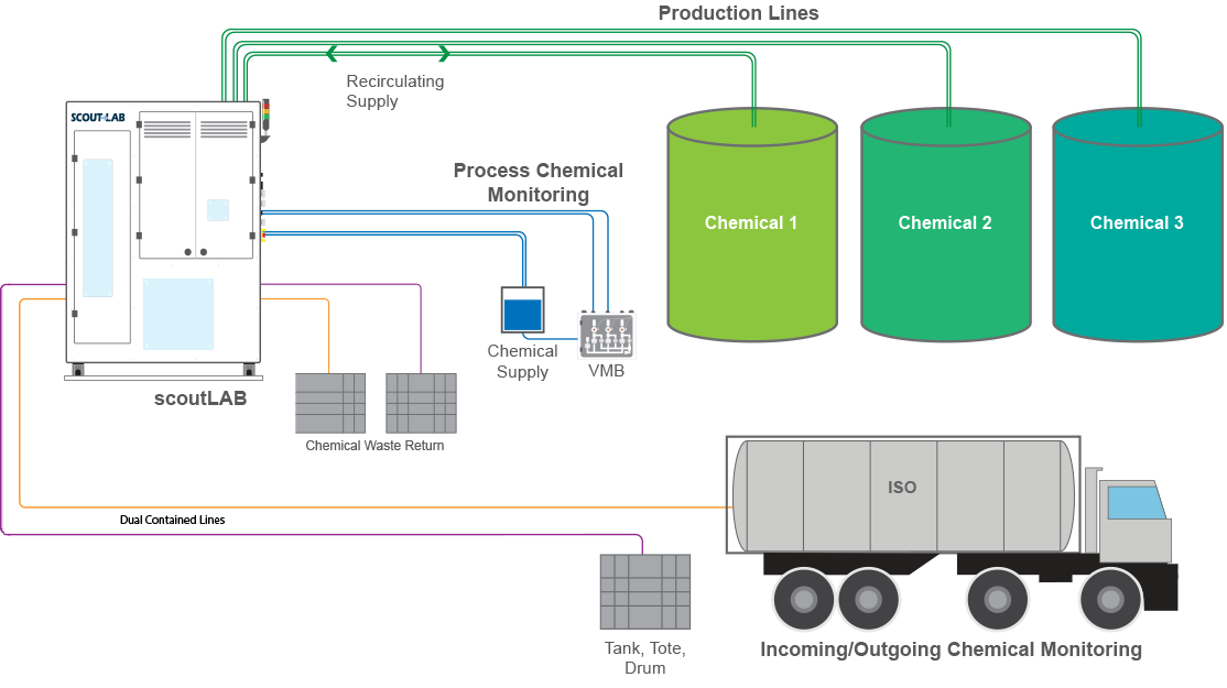 scoutLAB Workflow Diagram scoutLAB Workflow Diagram