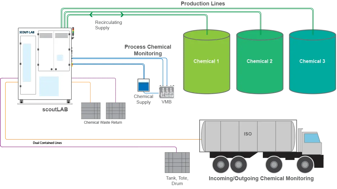 scoutLAB Workflow Diagram