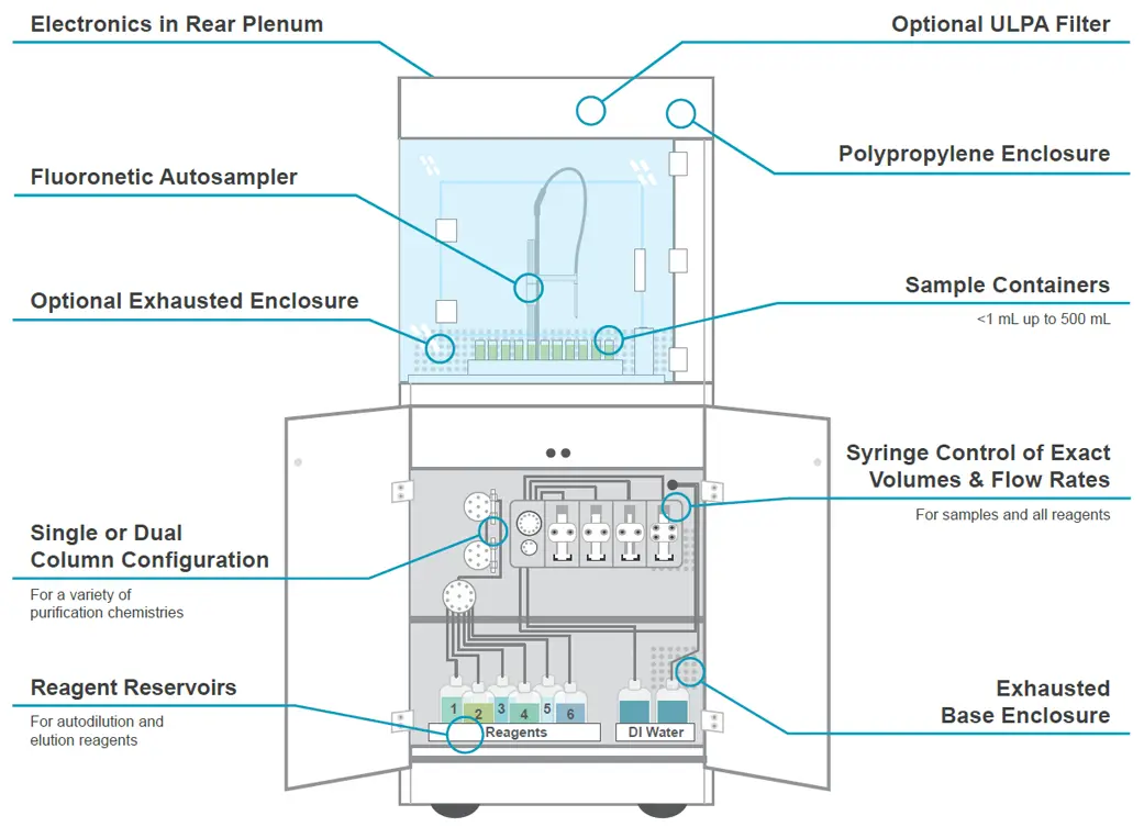 prepFAST MC Features Diagram