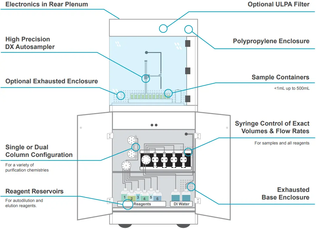 prepFAST MC Features Diagram
