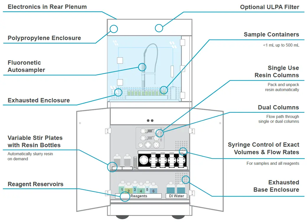 prepFAST MC-SR Features Diagram