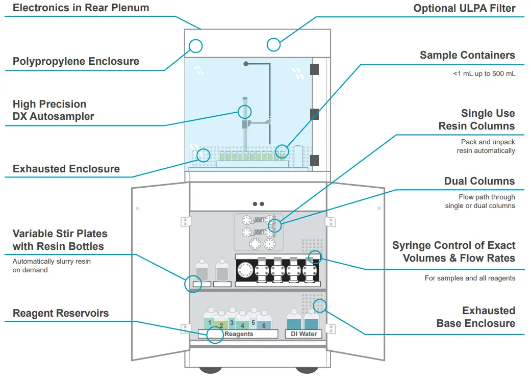prepFAST MC-SR Features Diagram