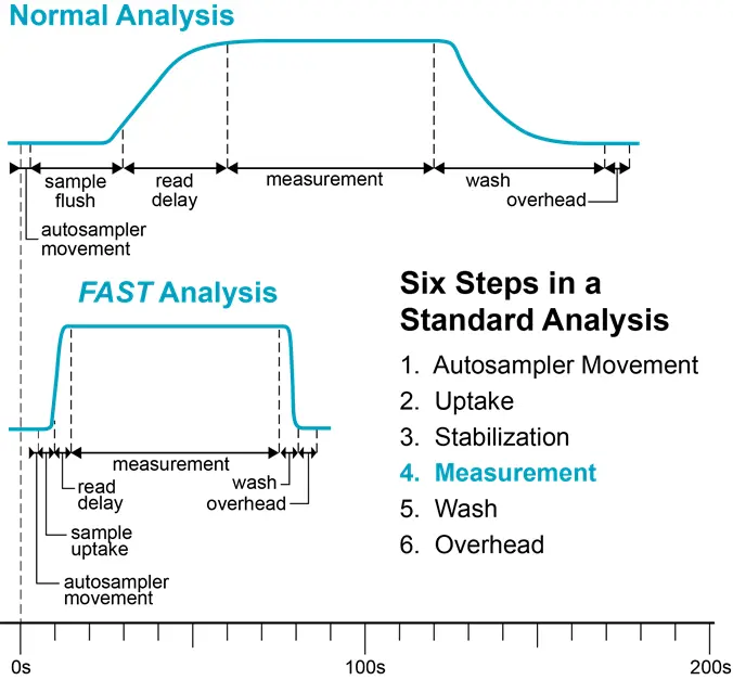 Normal & FAST Analysis