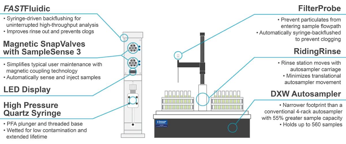 FASTFluidic Features Diagram FASTFluidic Features Diagram