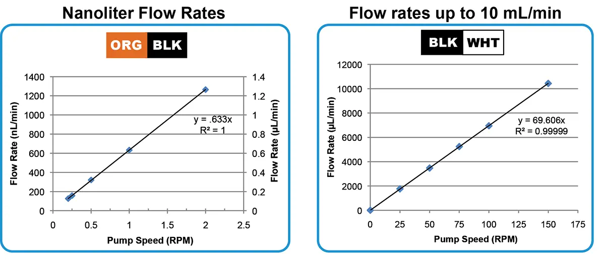 MP<sup>2</sup> pumps can control the flow from the nanoliters well into the mL range