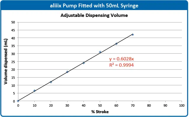 Volume dispensed increases linearly with plunger setting and is easily adjustable