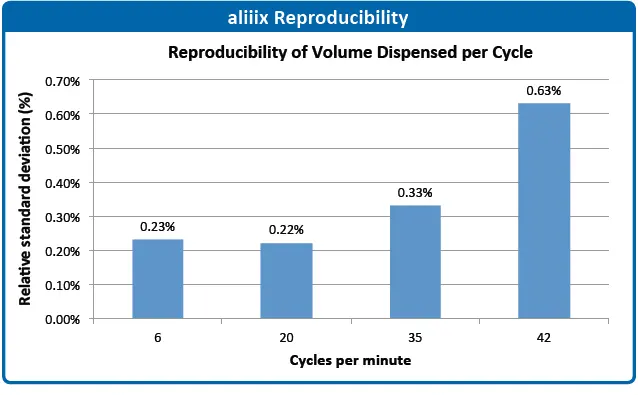 Effect of delivery speed on precision. 25mL dispensed each time from each syringe