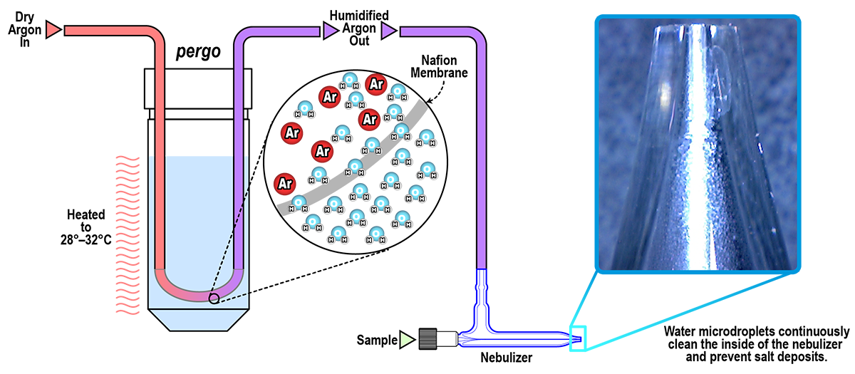 pergo How it Works