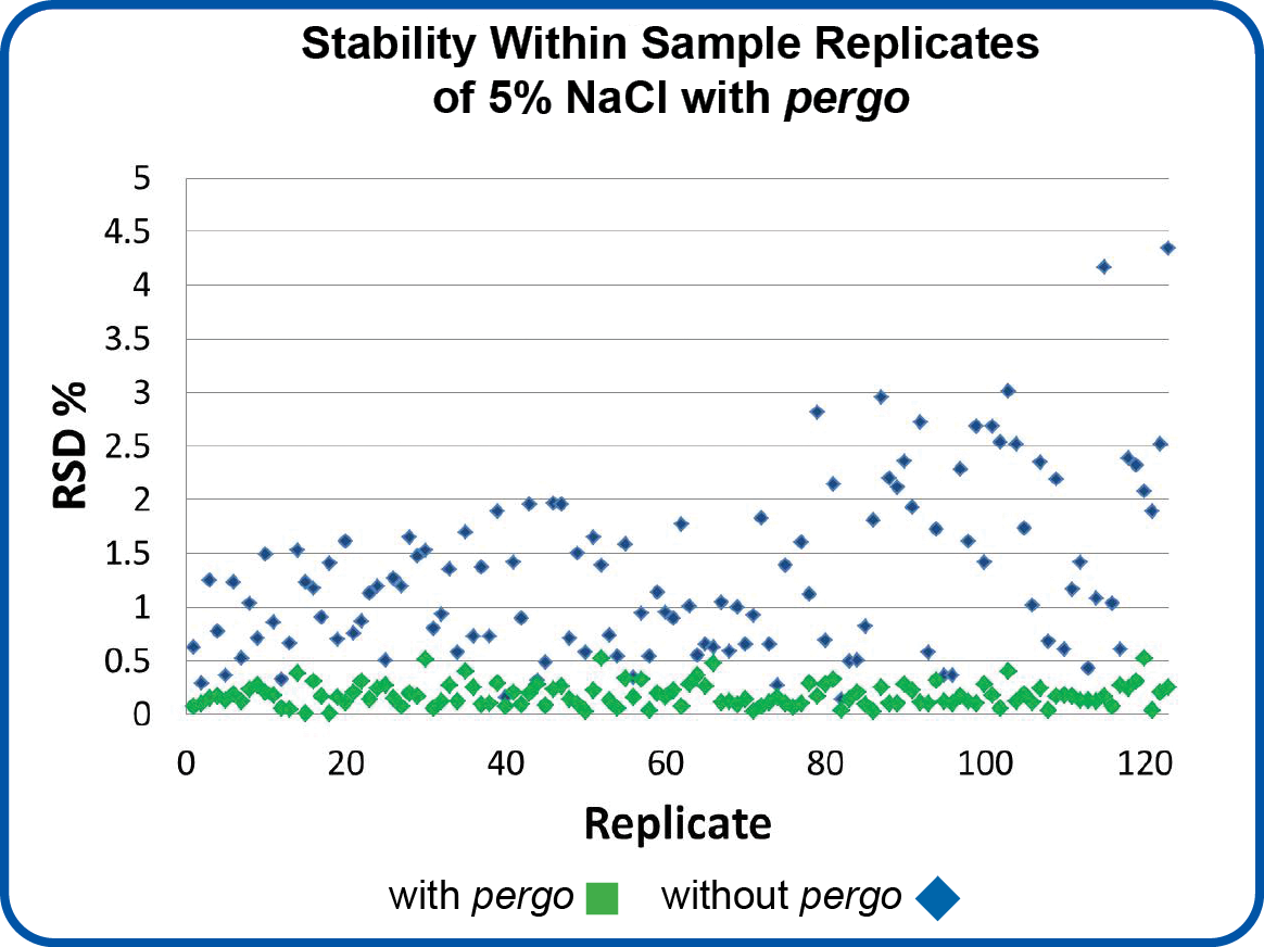 pergo sample stability