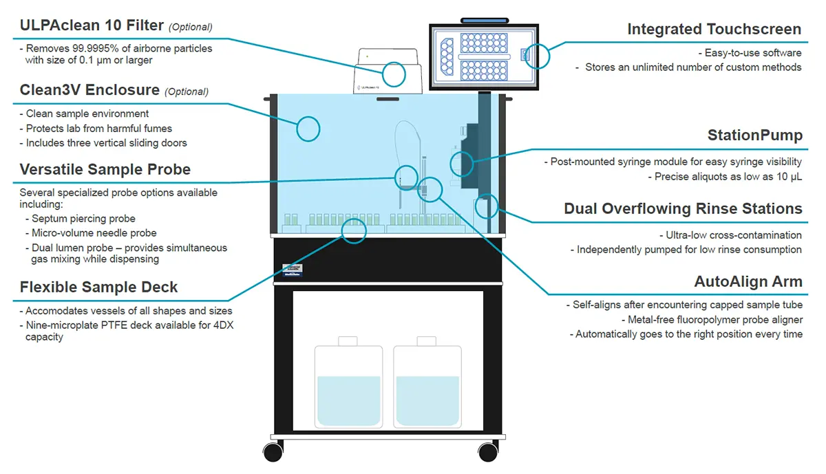 DilutionStation Key Features