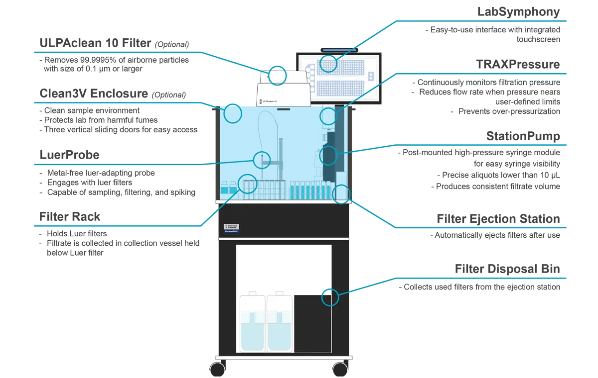 FiltrationStation Key Features