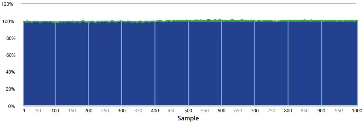 Average Accuracy: 100% ± 1%