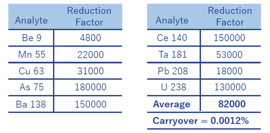 Average Carryover: 0.0014%