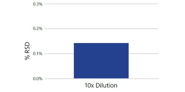 Average Precision: < 0.2% RSD