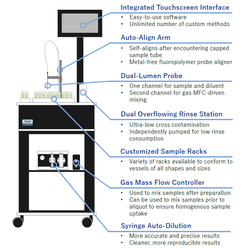 Featured Diagram for prepFAST Station