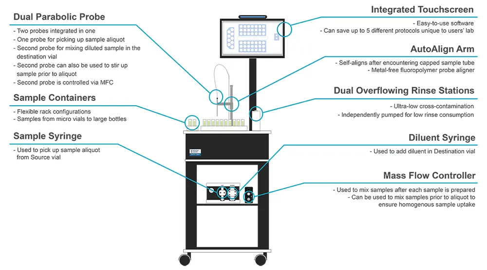 prepFAST Station Features