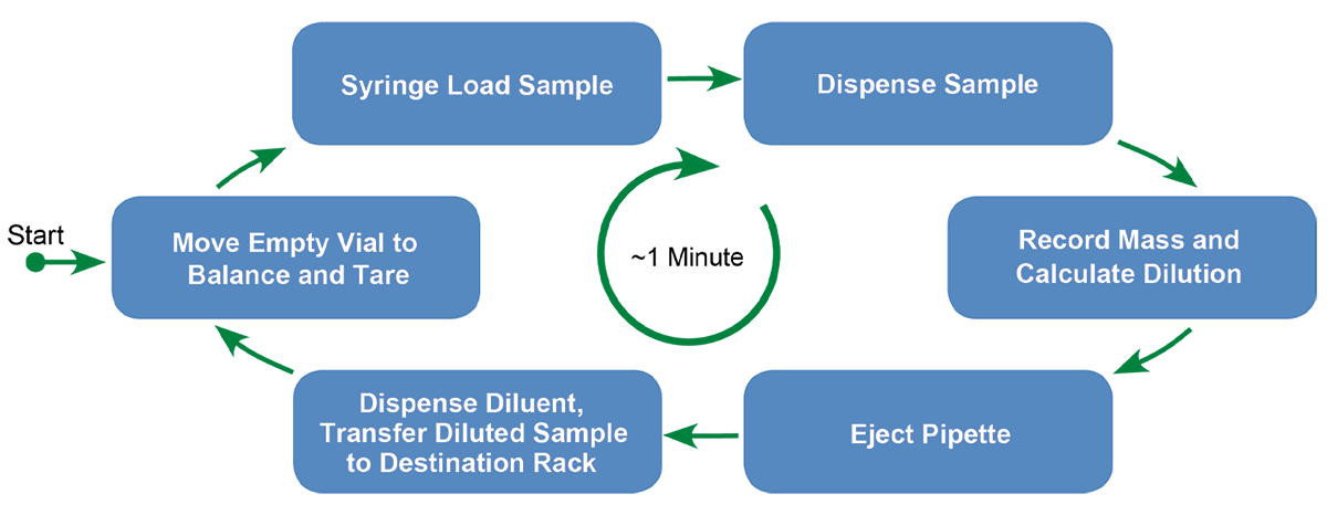 Dilution Cycle 